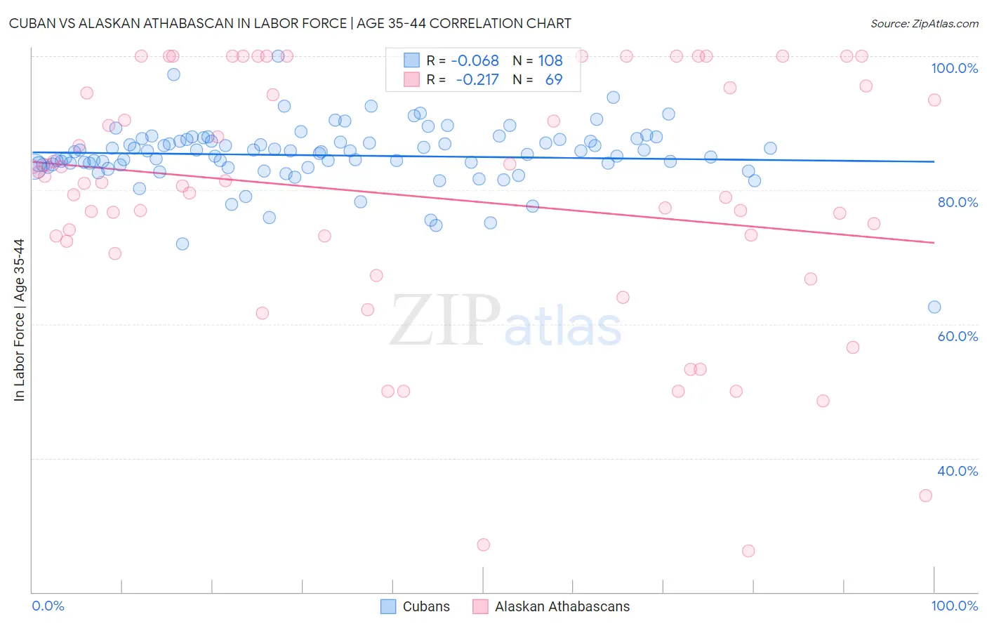 Cuban vs Alaskan Athabascan In Labor Force | Age 35-44