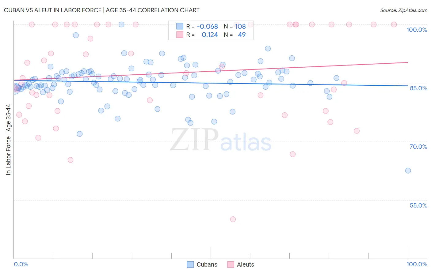 Cuban vs Aleut In Labor Force | Age 35-44