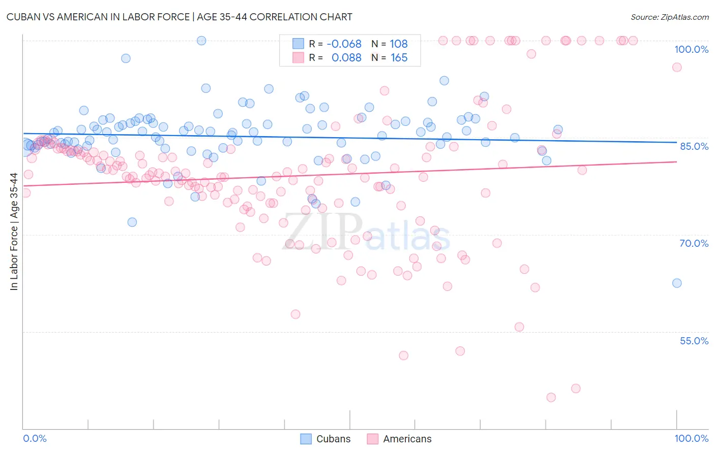 Cuban vs American In Labor Force | Age 35-44
