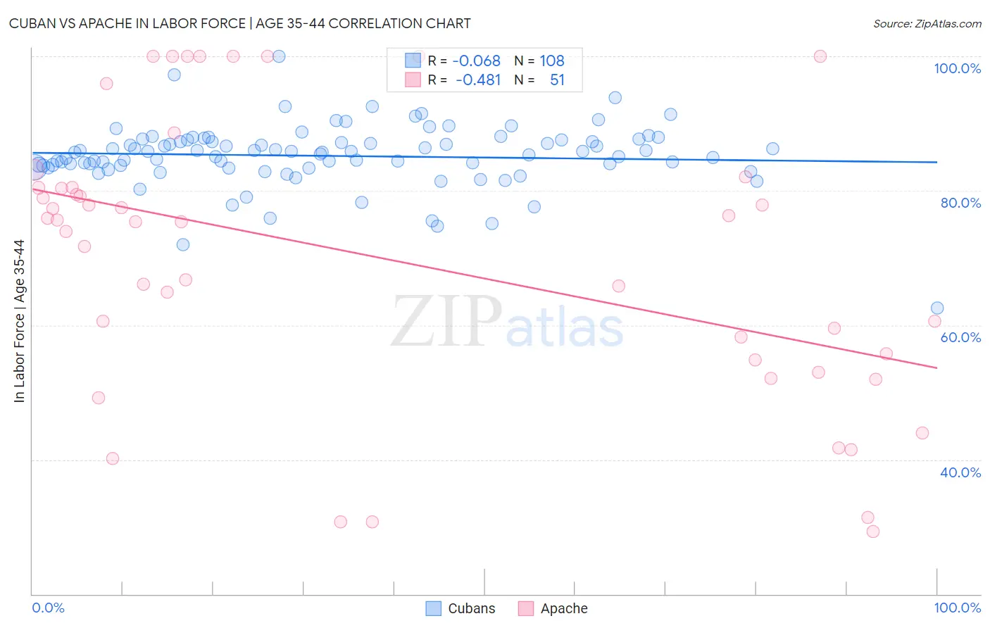Cuban vs Apache In Labor Force | Age 35-44