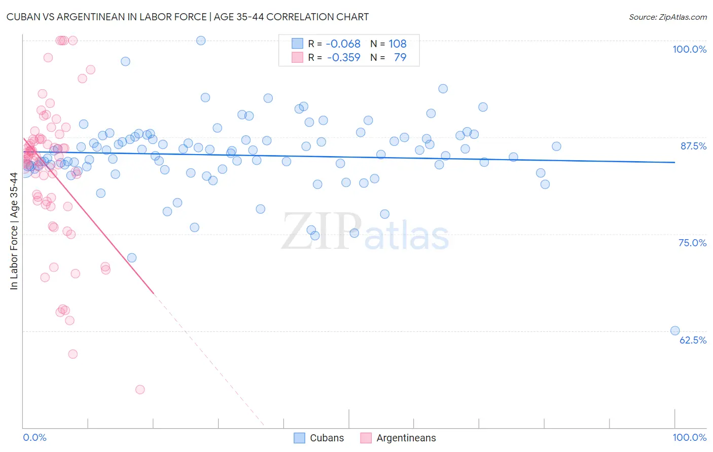 Cuban vs Argentinean In Labor Force | Age 35-44