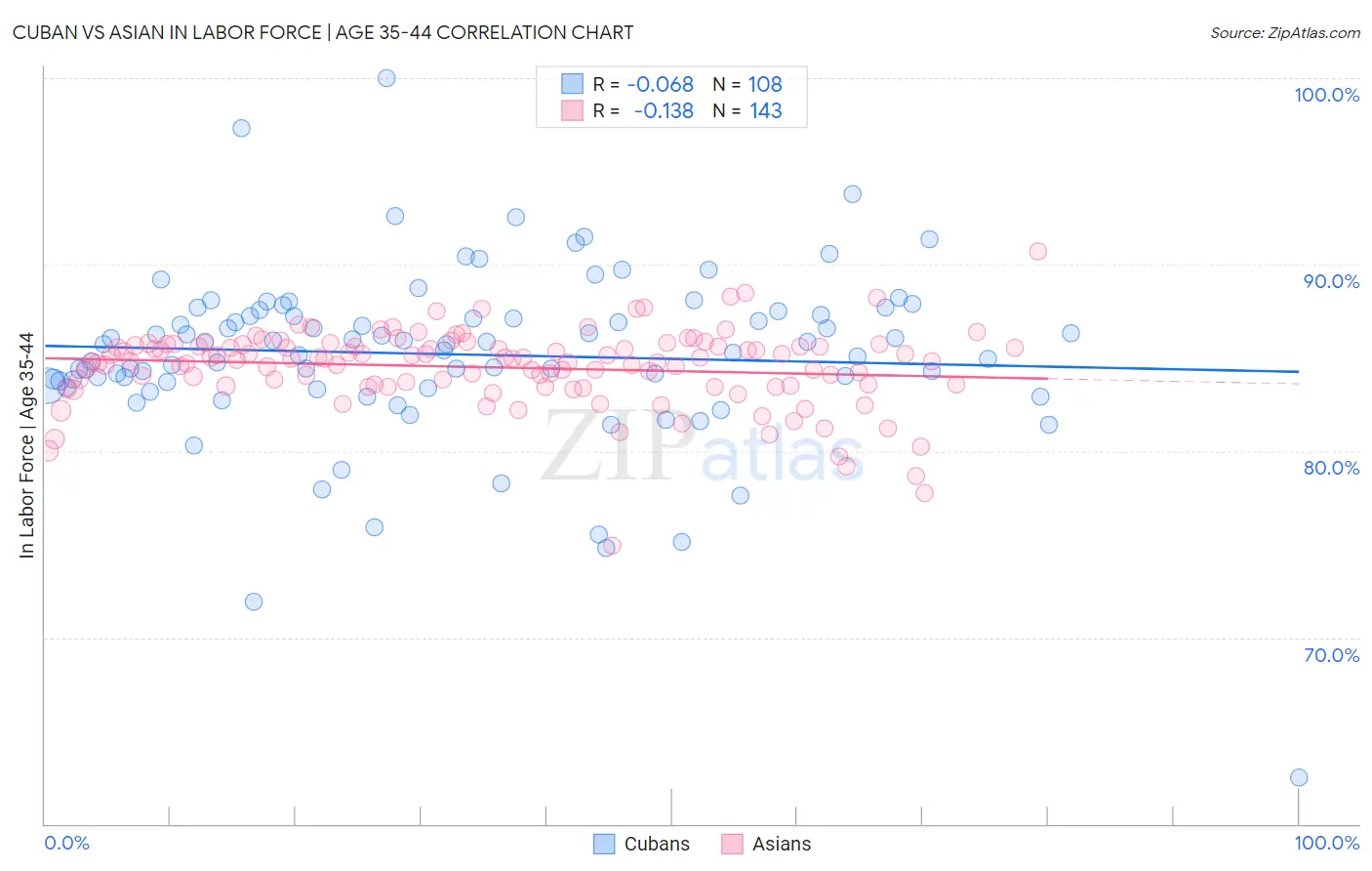 Cuban vs Asian In Labor Force | Age 35-44
