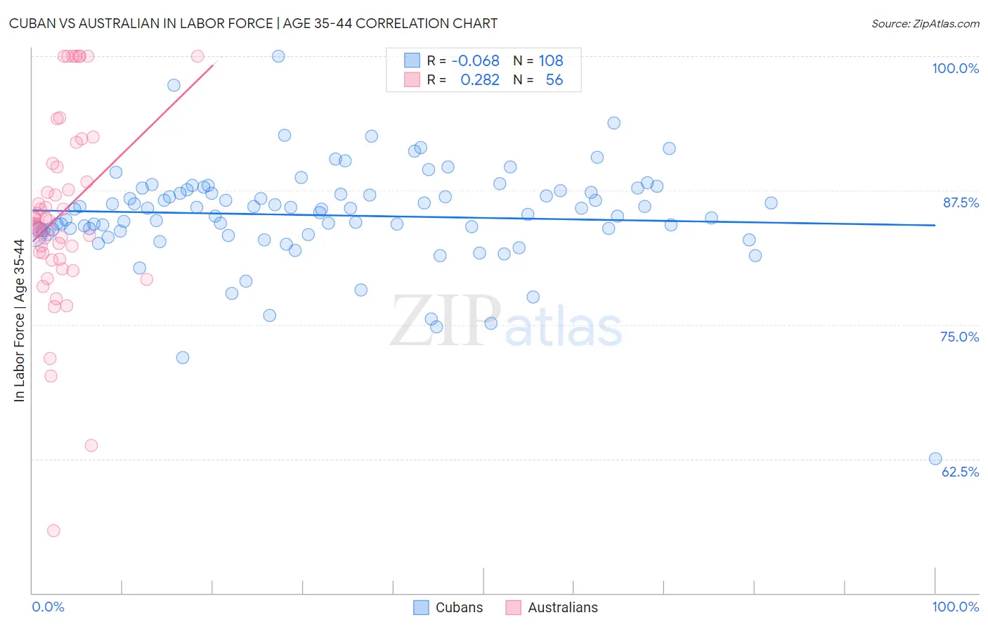Cuban vs Australian In Labor Force | Age 35-44