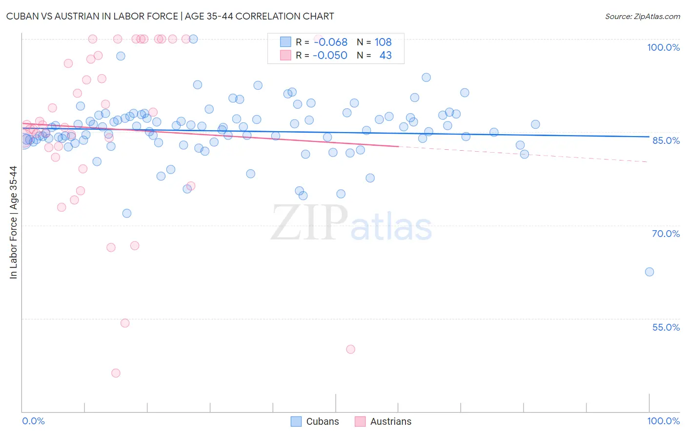 Cuban vs Austrian In Labor Force | Age 35-44