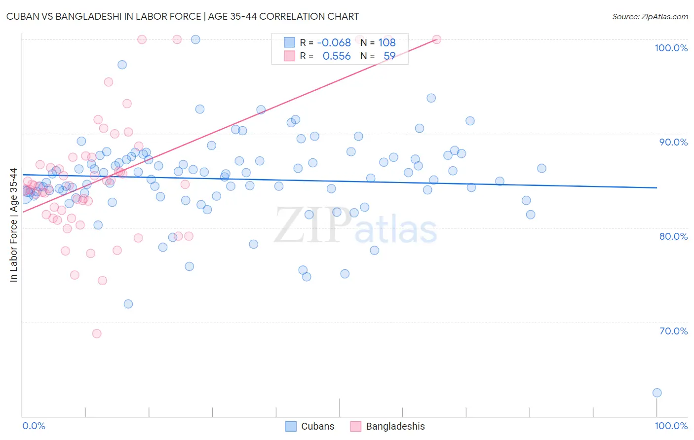 Cuban vs Bangladeshi In Labor Force | Age 35-44