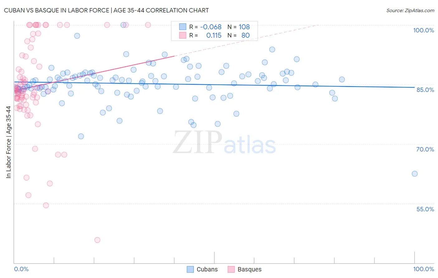 Cuban vs Basque In Labor Force | Age 35-44