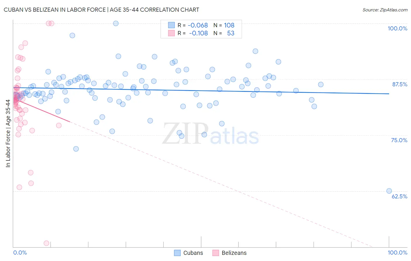 Cuban vs Belizean In Labor Force | Age 35-44