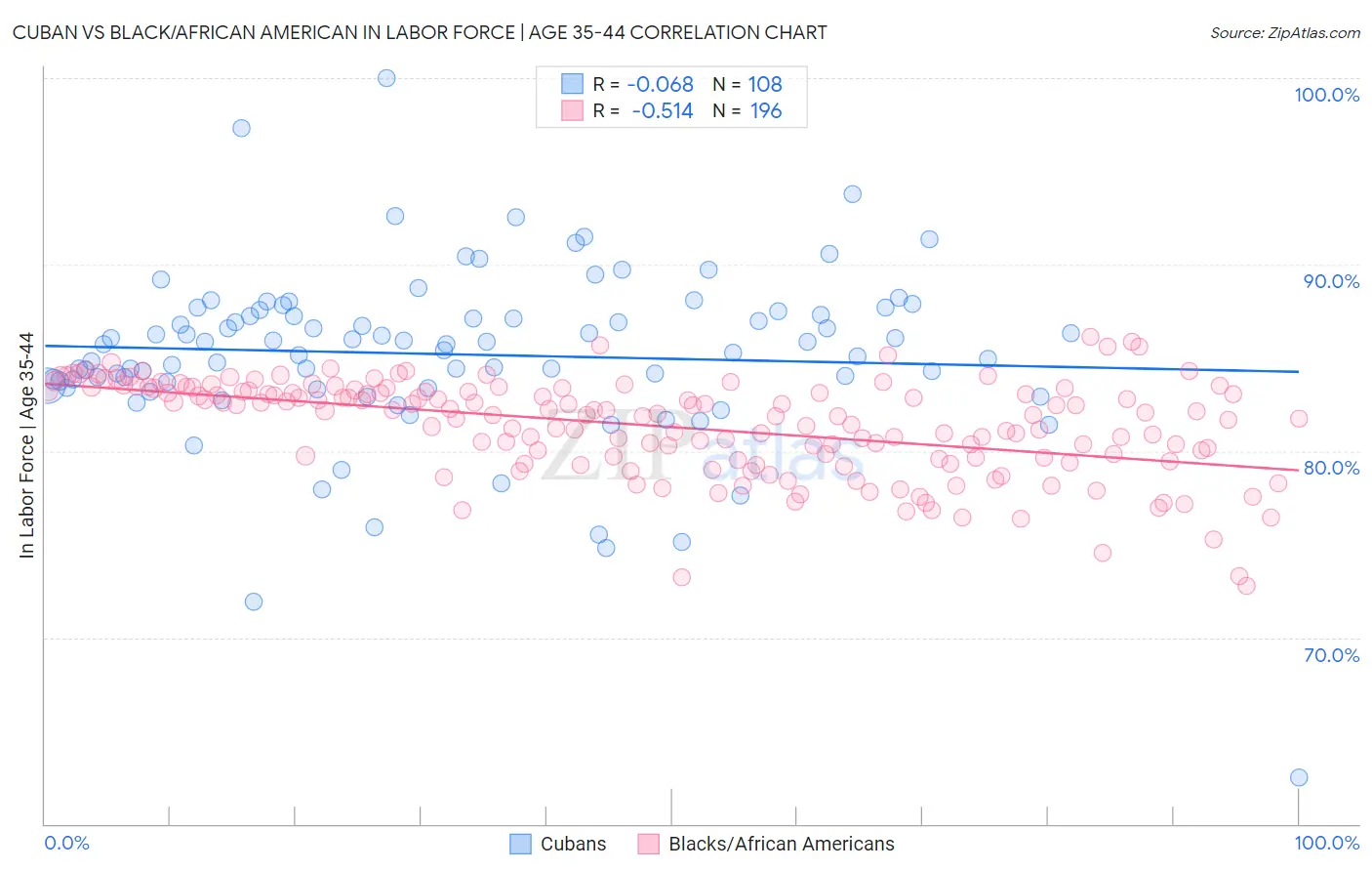 Cuban vs Black/African American In Labor Force | Age 35-44