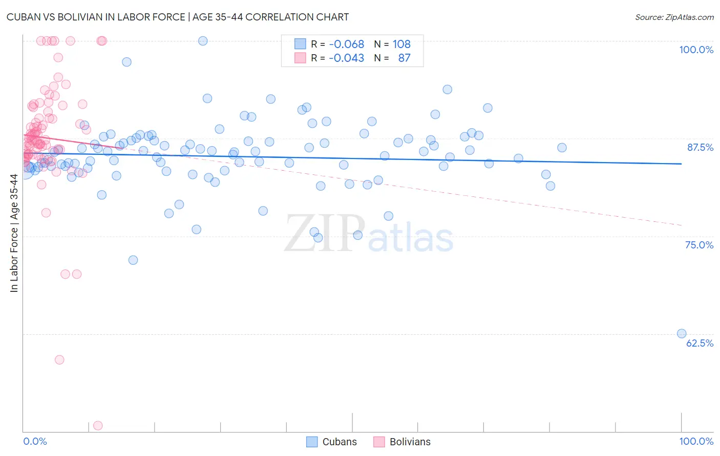 Cuban vs Bolivian In Labor Force | Age 35-44