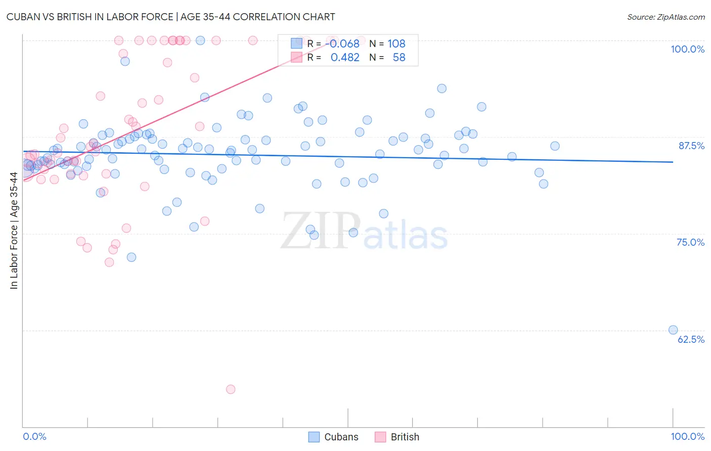 Cuban vs British In Labor Force | Age 35-44
