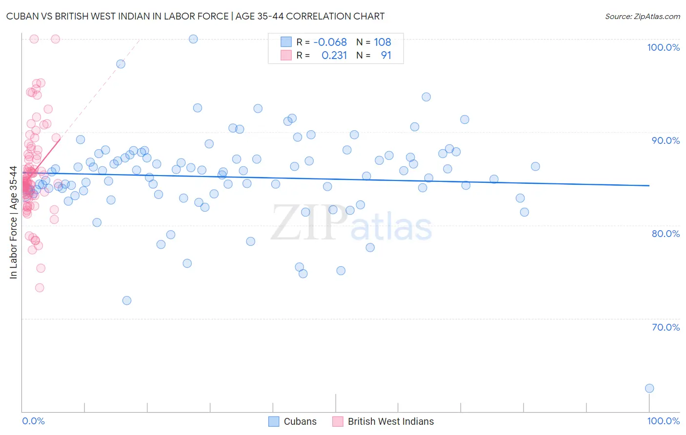 Cuban vs British West Indian In Labor Force | Age 35-44