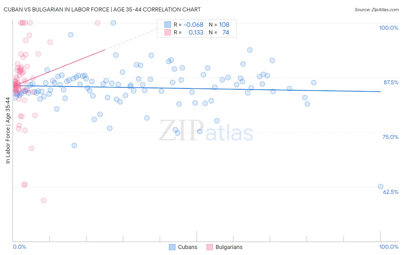 Cuban vs Bulgarian In Labor Force | Age 35-44