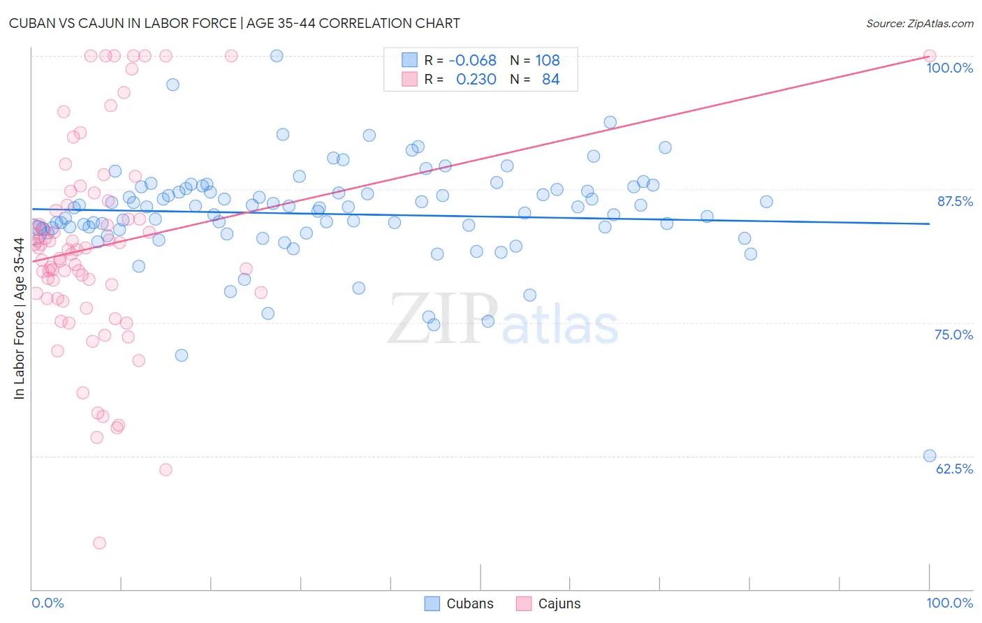 Cuban vs Cajun In Labor Force | Age 35-44