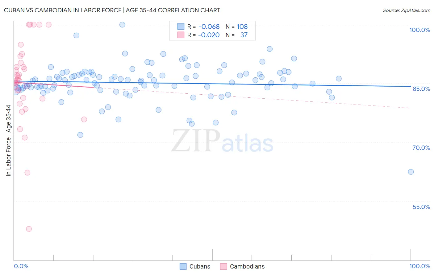 Cuban vs Cambodian In Labor Force | Age 35-44