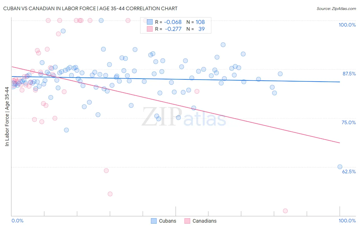 Cuban vs Canadian In Labor Force | Age 35-44