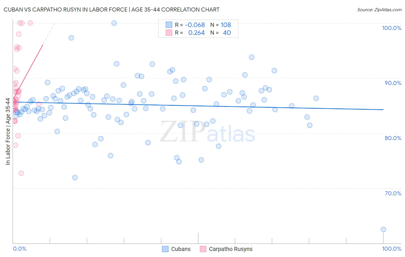 Cuban vs Carpatho Rusyn In Labor Force | Age 35-44