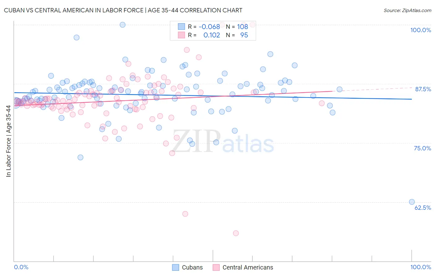 Cuban vs Central American In Labor Force | Age 35-44