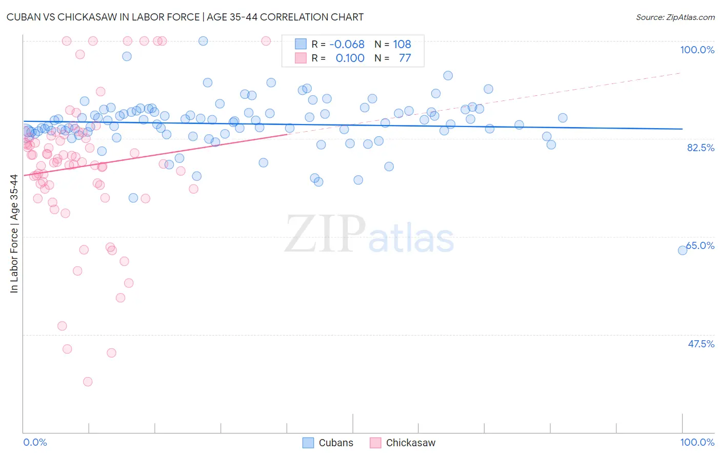 Cuban vs Chickasaw In Labor Force | Age 35-44