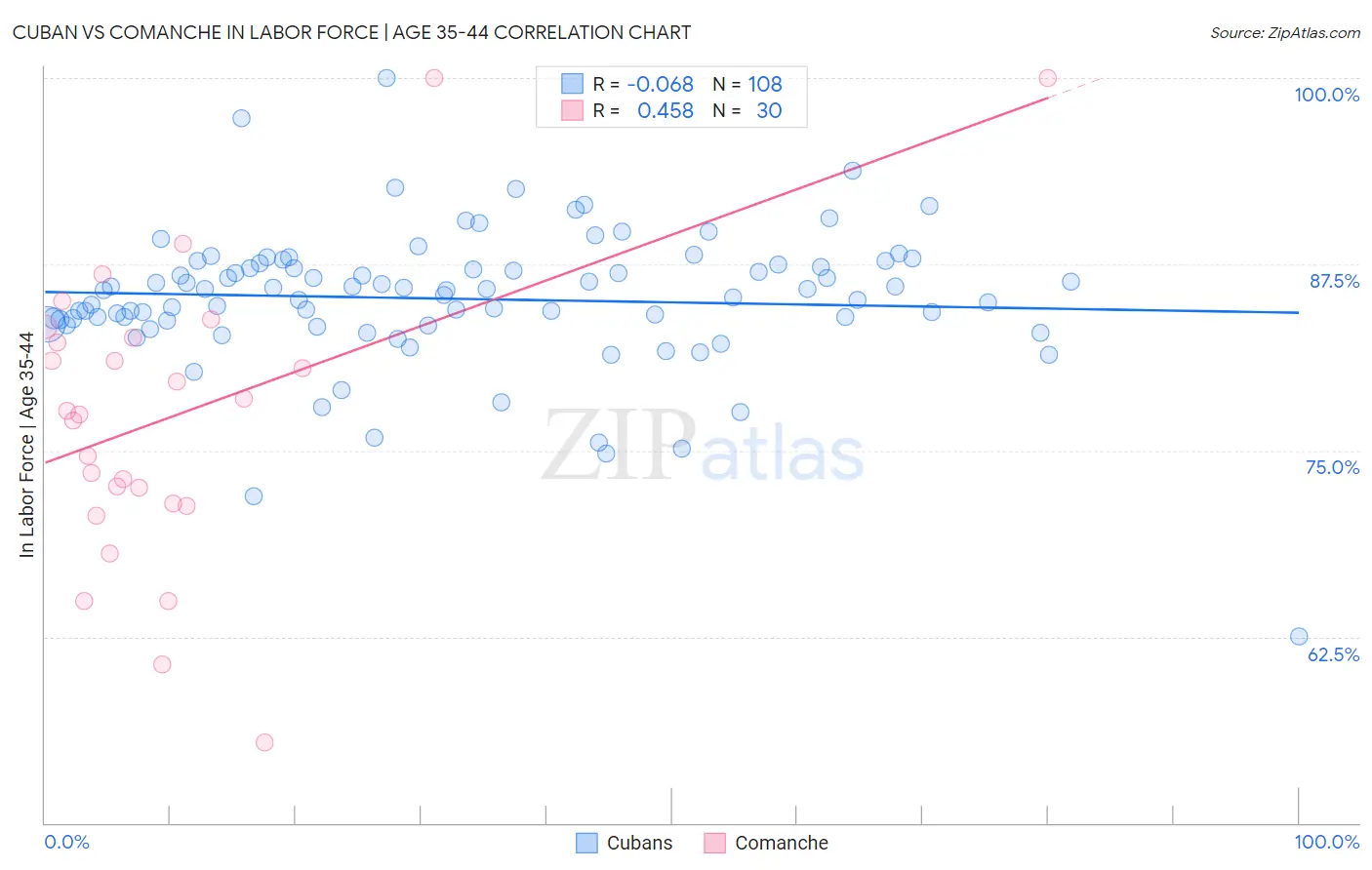 Cuban vs Comanche In Labor Force | Age 35-44
