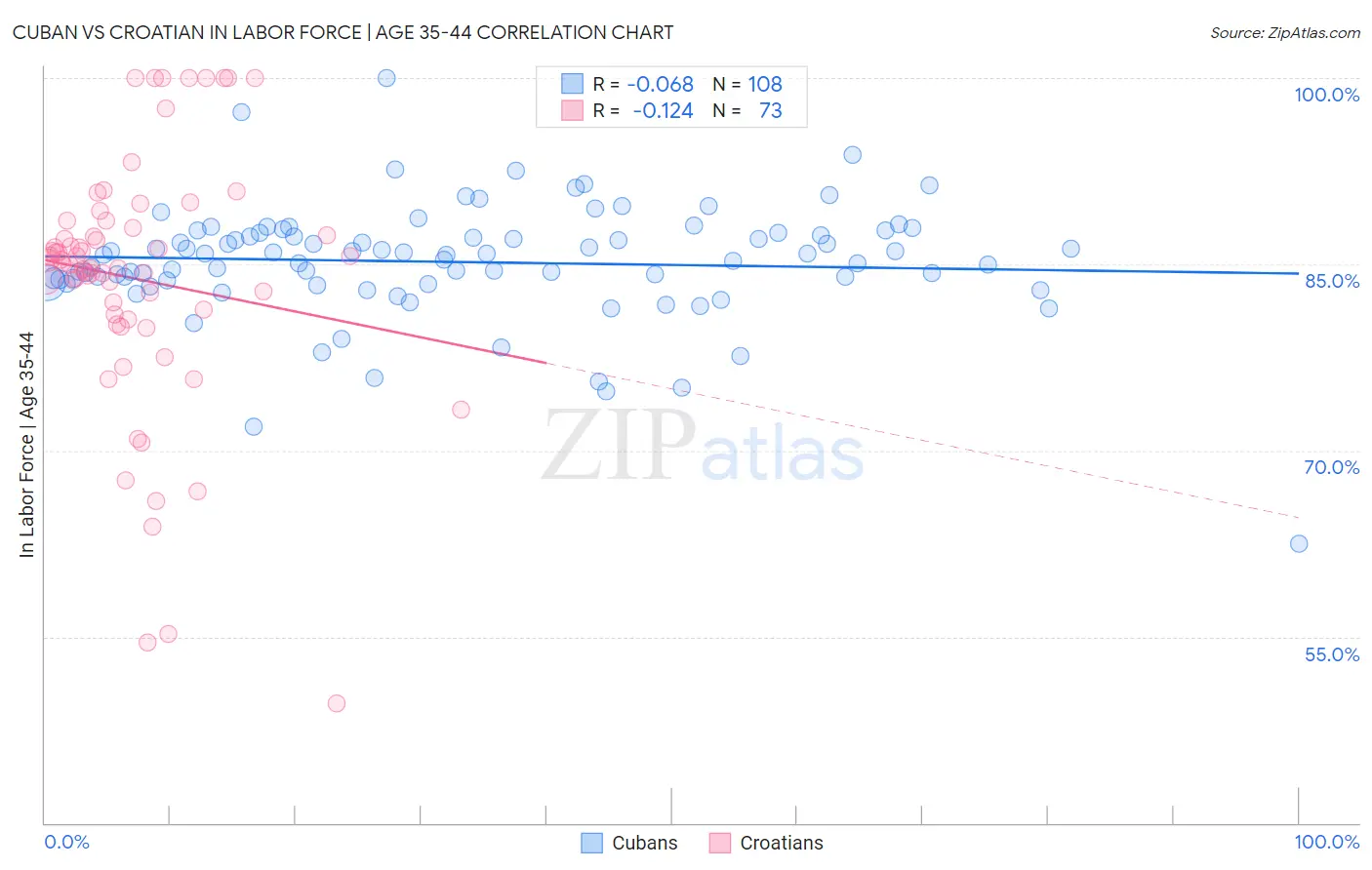 Cuban vs Croatian In Labor Force | Age 35-44