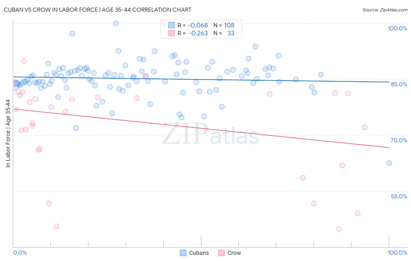 Cuban vs Crow In Labor Force | Age 35-44