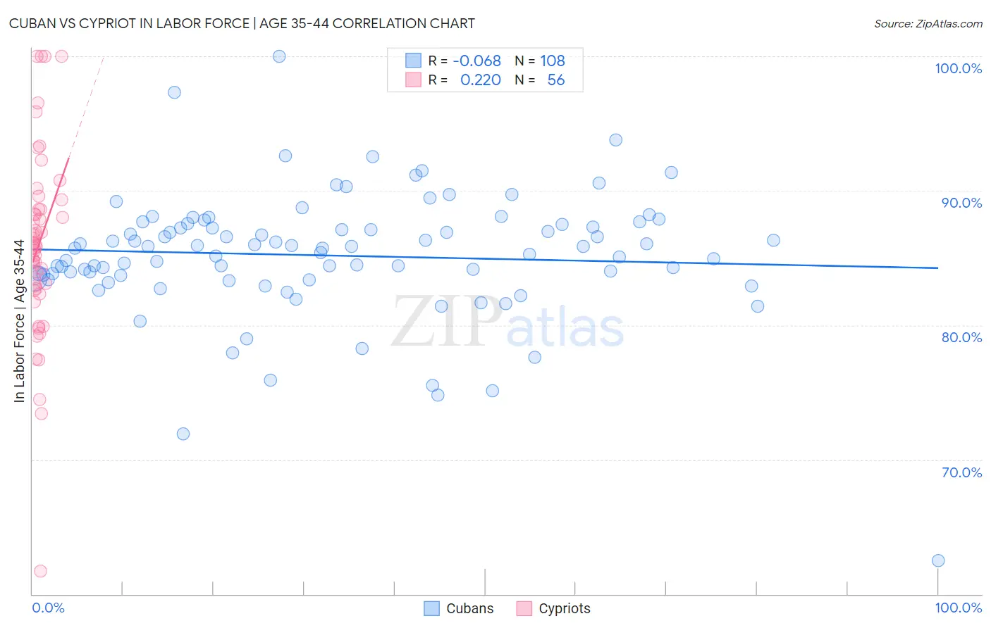 Cuban vs Cypriot In Labor Force | Age 35-44