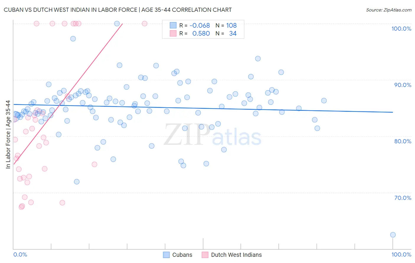 Cuban vs Dutch West Indian In Labor Force | Age 35-44