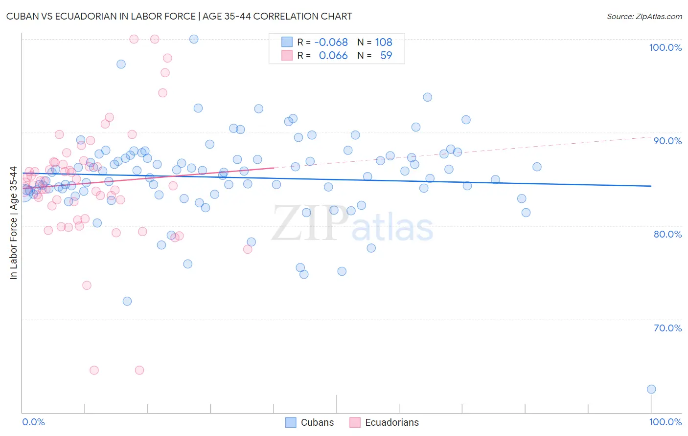 Cuban vs Ecuadorian In Labor Force | Age 35-44