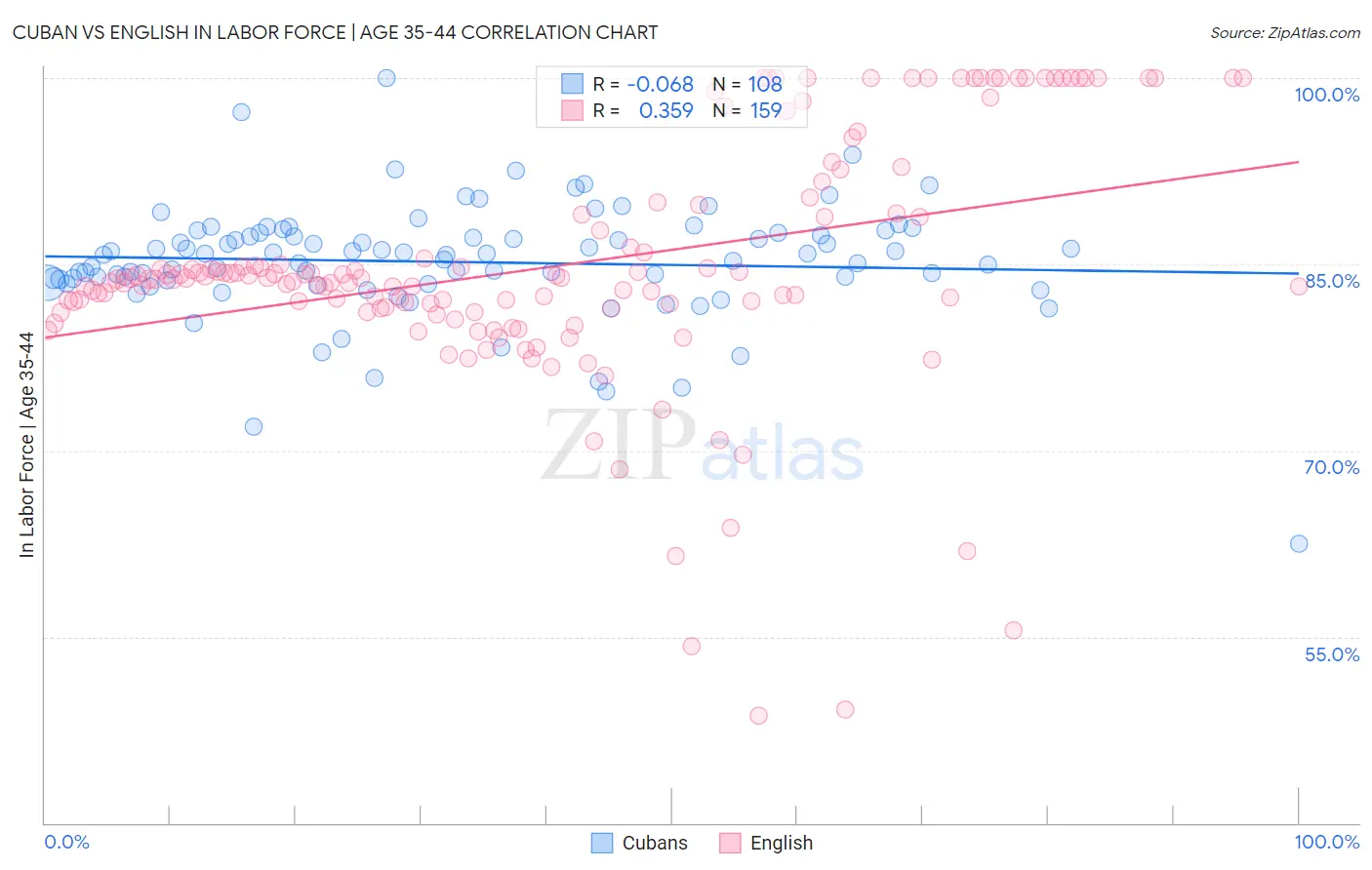 Cuban vs English In Labor Force | Age 35-44