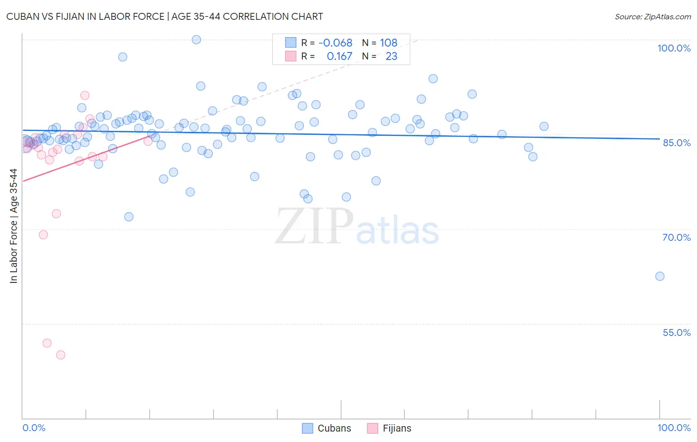 Cuban vs Fijian In Labor Force | Age 35-44