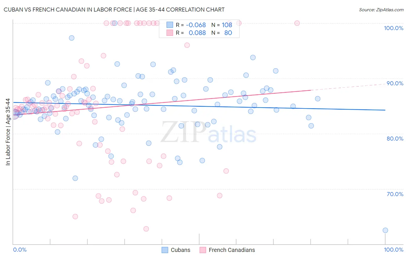 Cuban vs French Canadian In Labor Force | Age 35-44