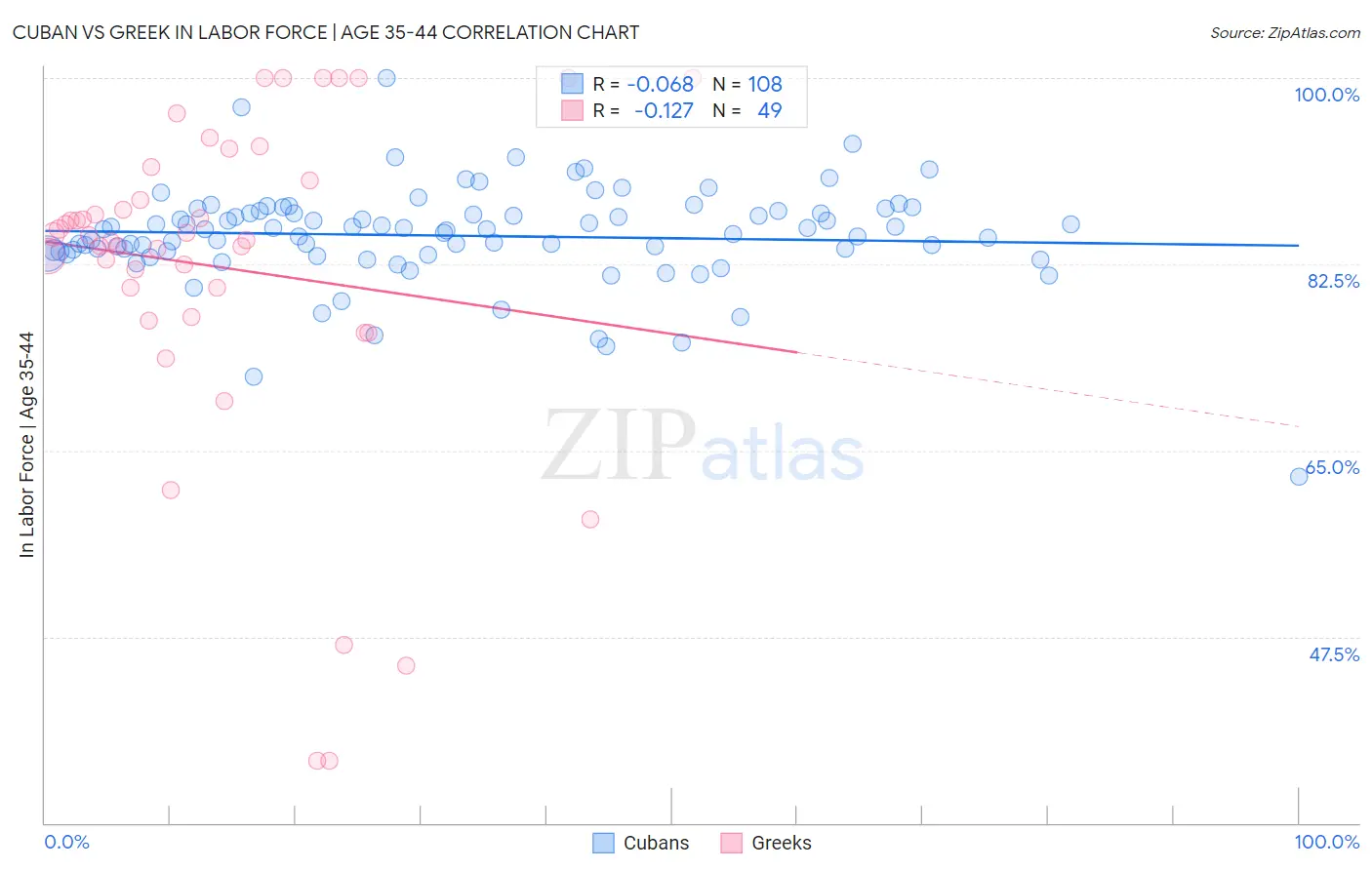 Cuban vs Greek In Labor Force | Age 35-44