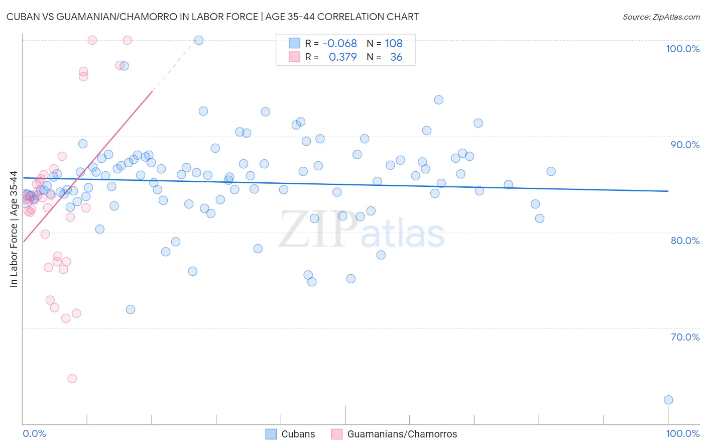 Cuban vs Guamanian/Chamorro In Labor Force | Age 35-44
