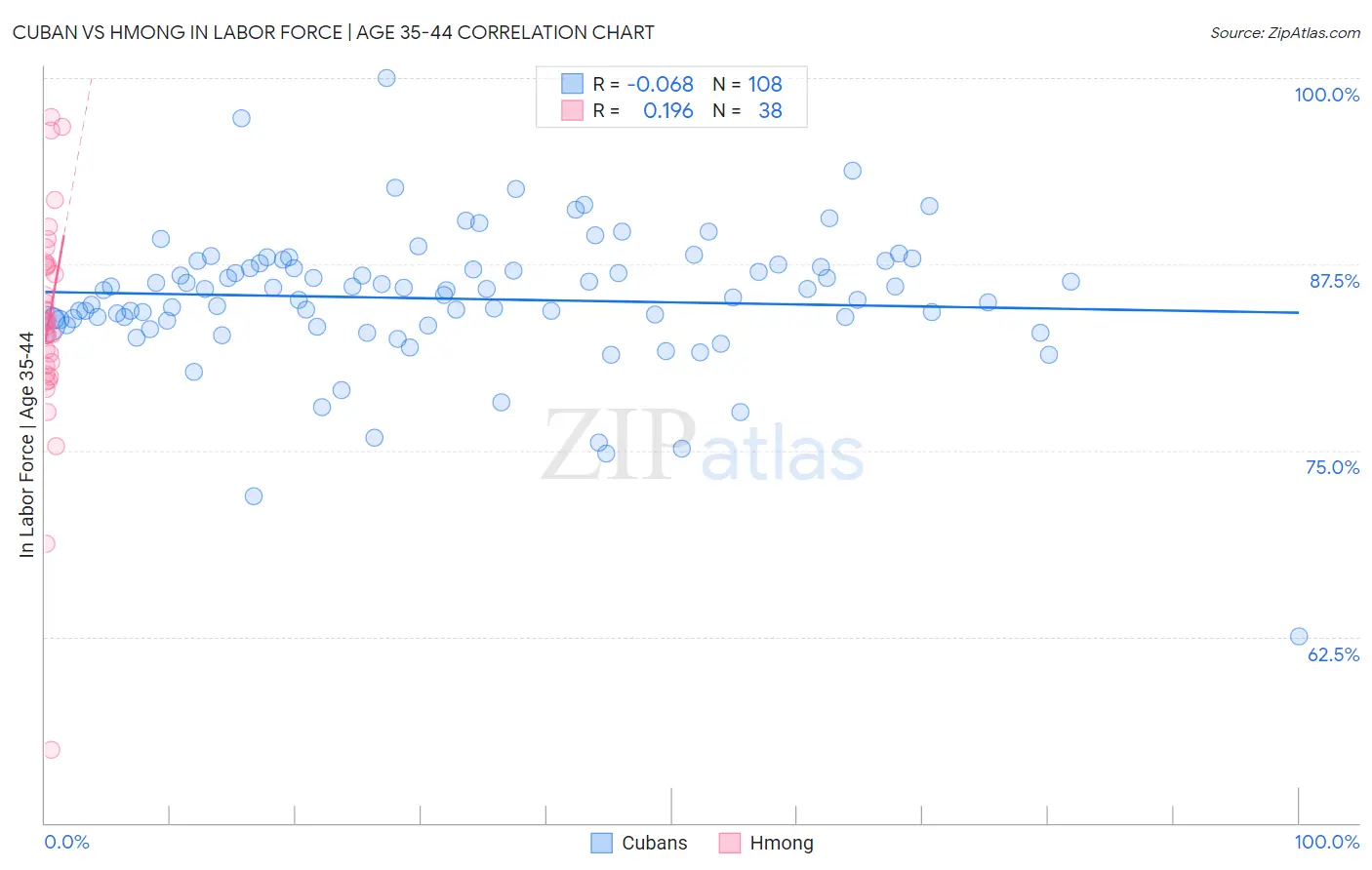 Cuban vs Hmong In Labor Force | Age 35-44