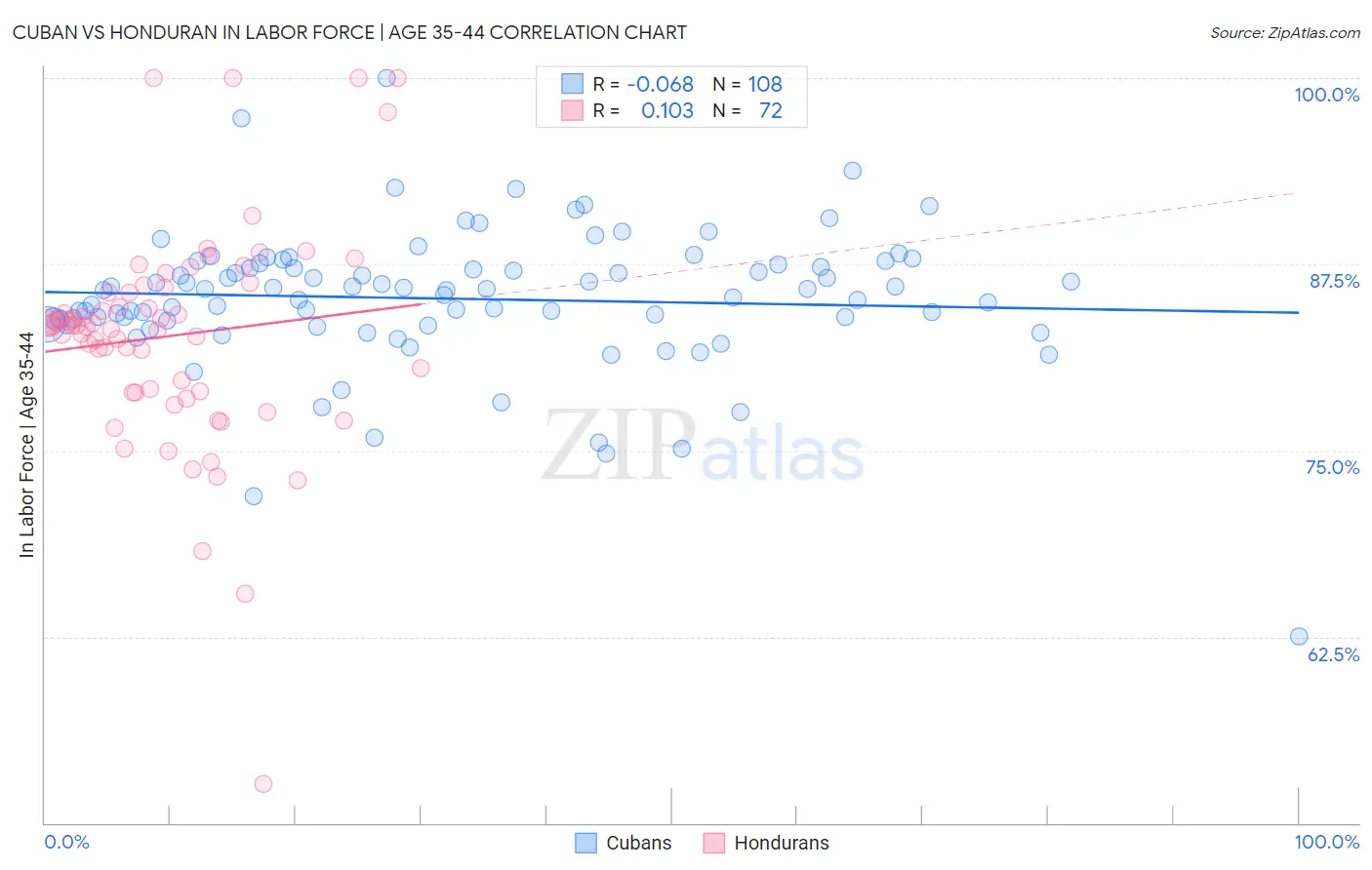 Cuban vs Honduran In Labor Force | Age 35-44