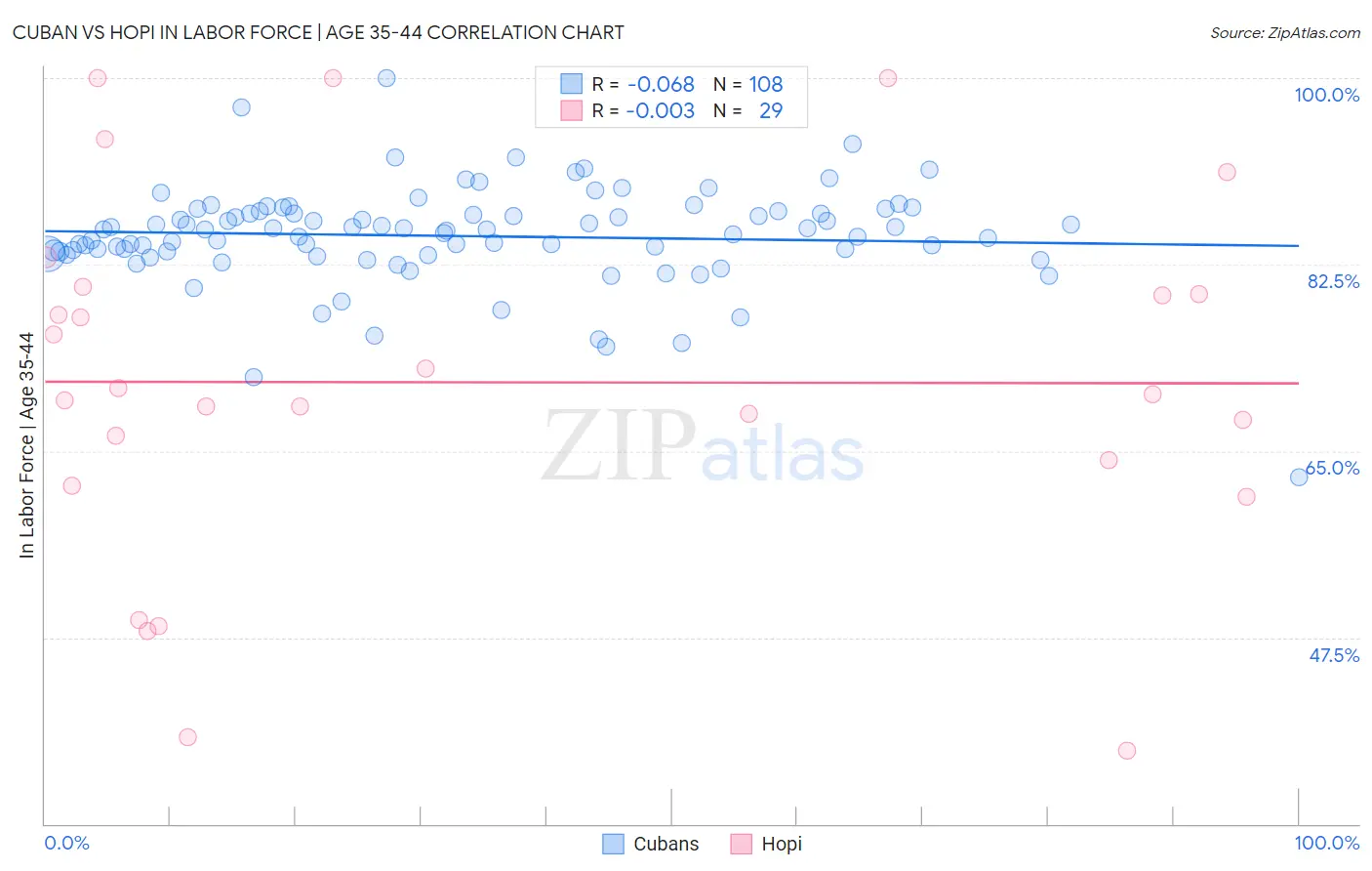 Cuban vs Hopi In Labor Force | Age 35-44