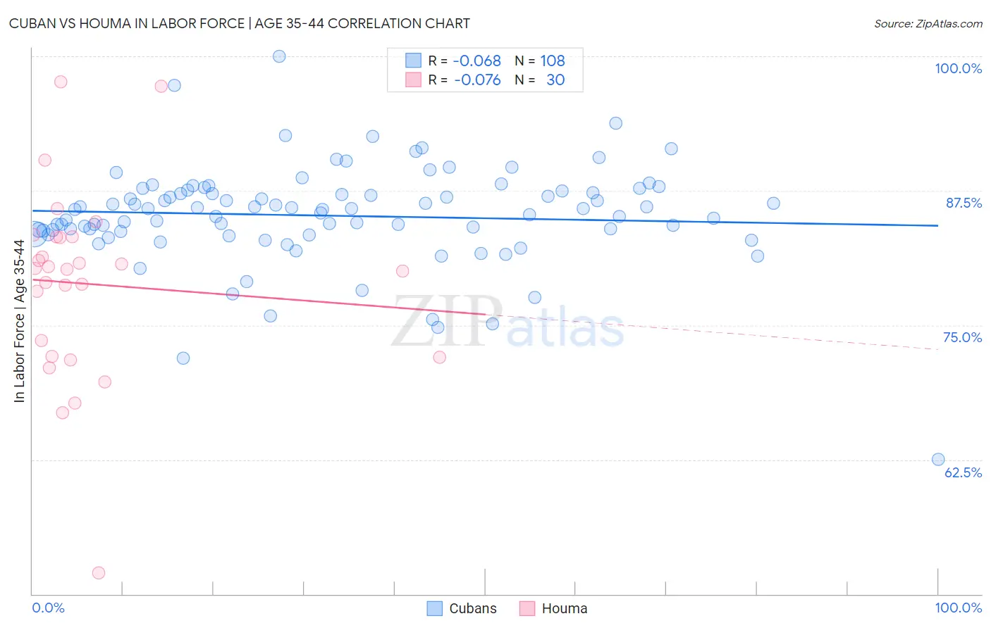 Cuban vs Houma In Labor Force | Age 35-44