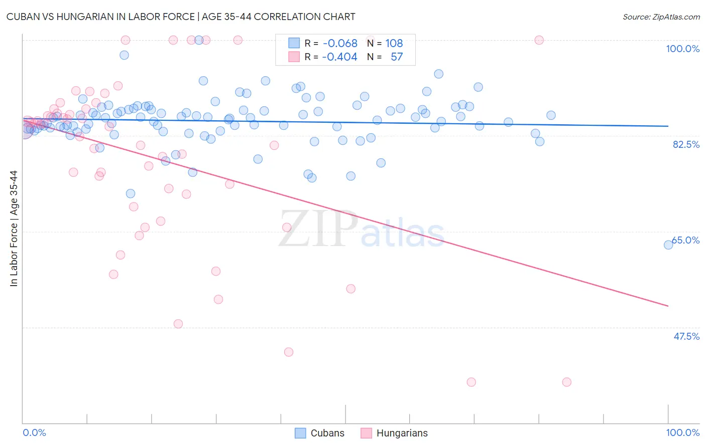 Cuban vs Hungarian In Labor Force | Age 35-44