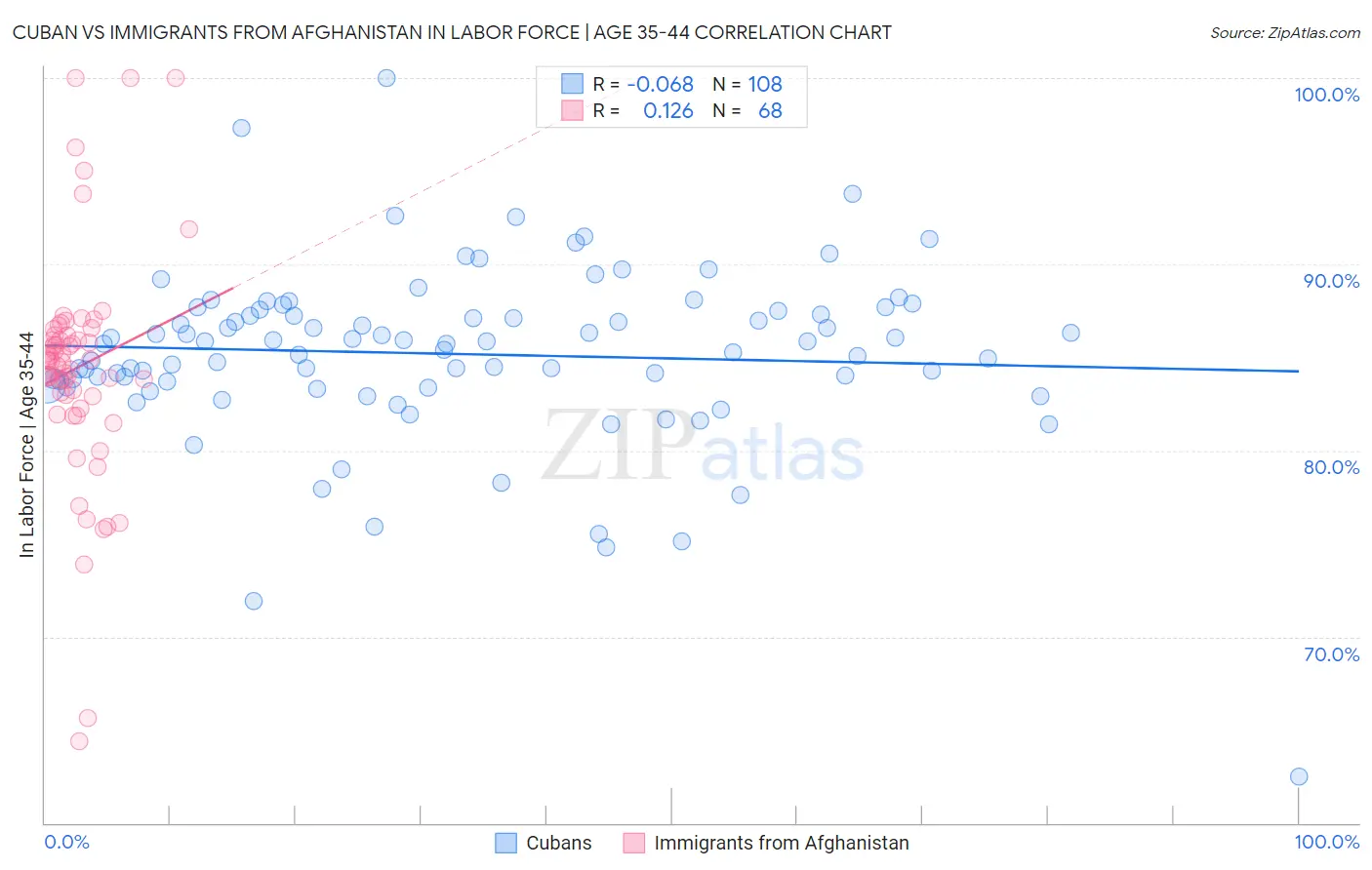 Cuban vs Immigrants from Afghanistan In Labor Force | Age 35-44