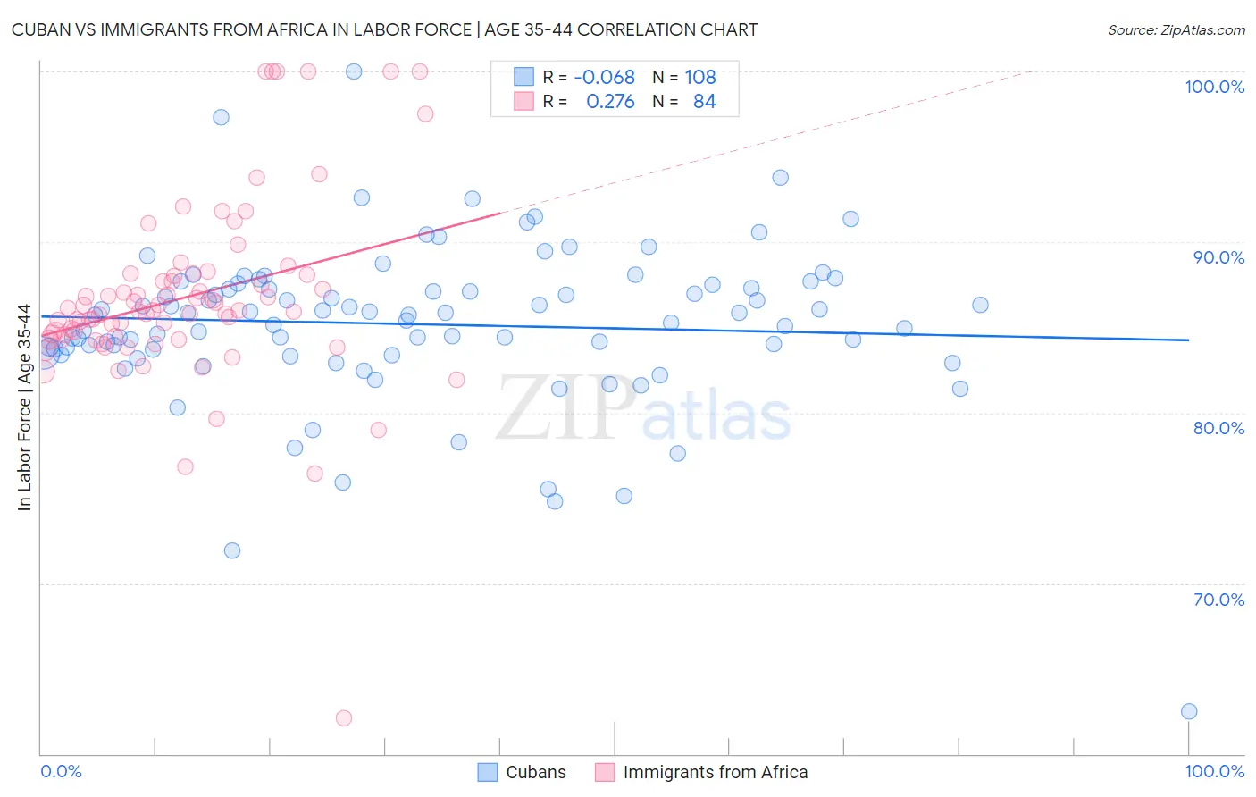 Cuban vs Immigrants from Africa In Labor Force | Age 35-44