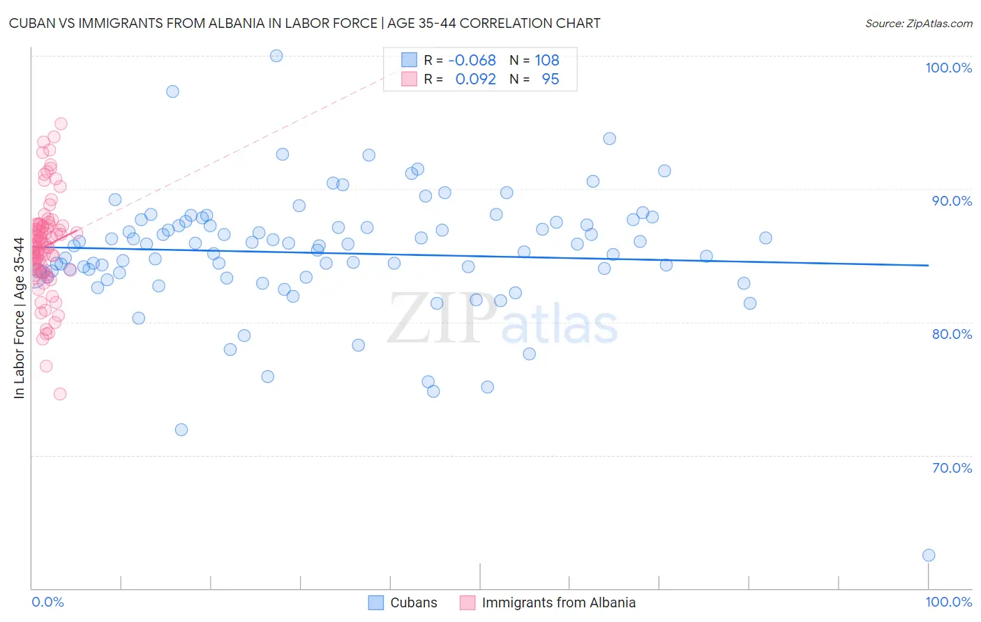 Cuban vs Immigrants from Albania In Labor Force | Age 35-44