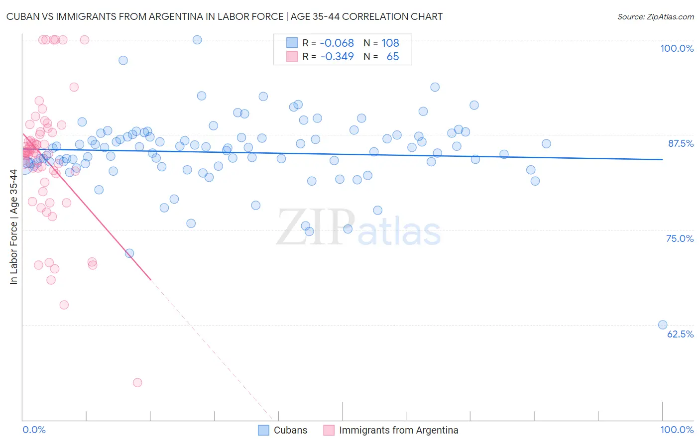 Cuban vs Immigrants from Argentina In Labor Force | Age 35-44