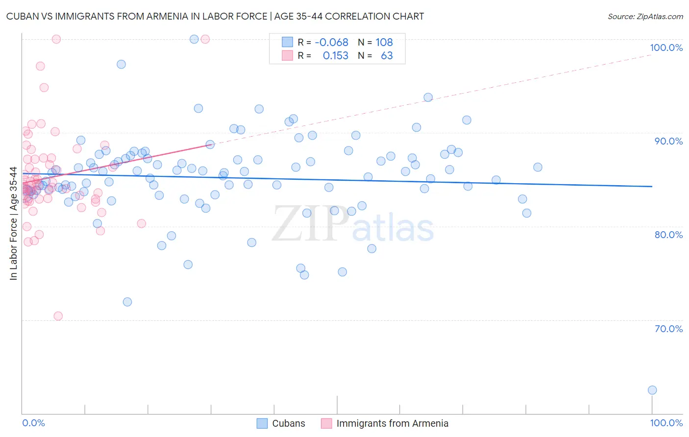 Cuban vs Immigrants from Armenia In Labor Force | Age 35-44