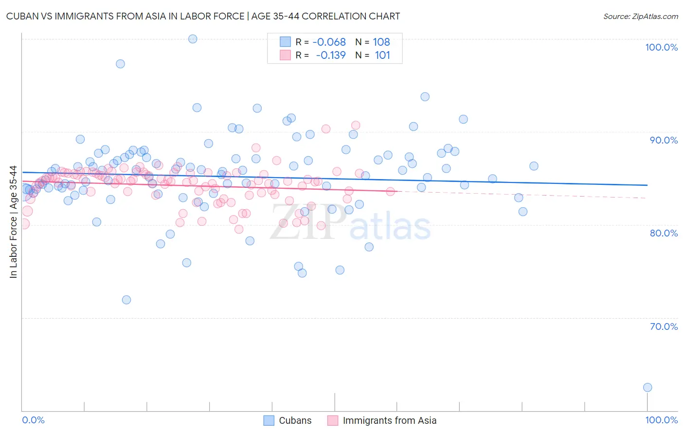 Cuban vs Immigrants from Asia In Labor Force | Age 35-44