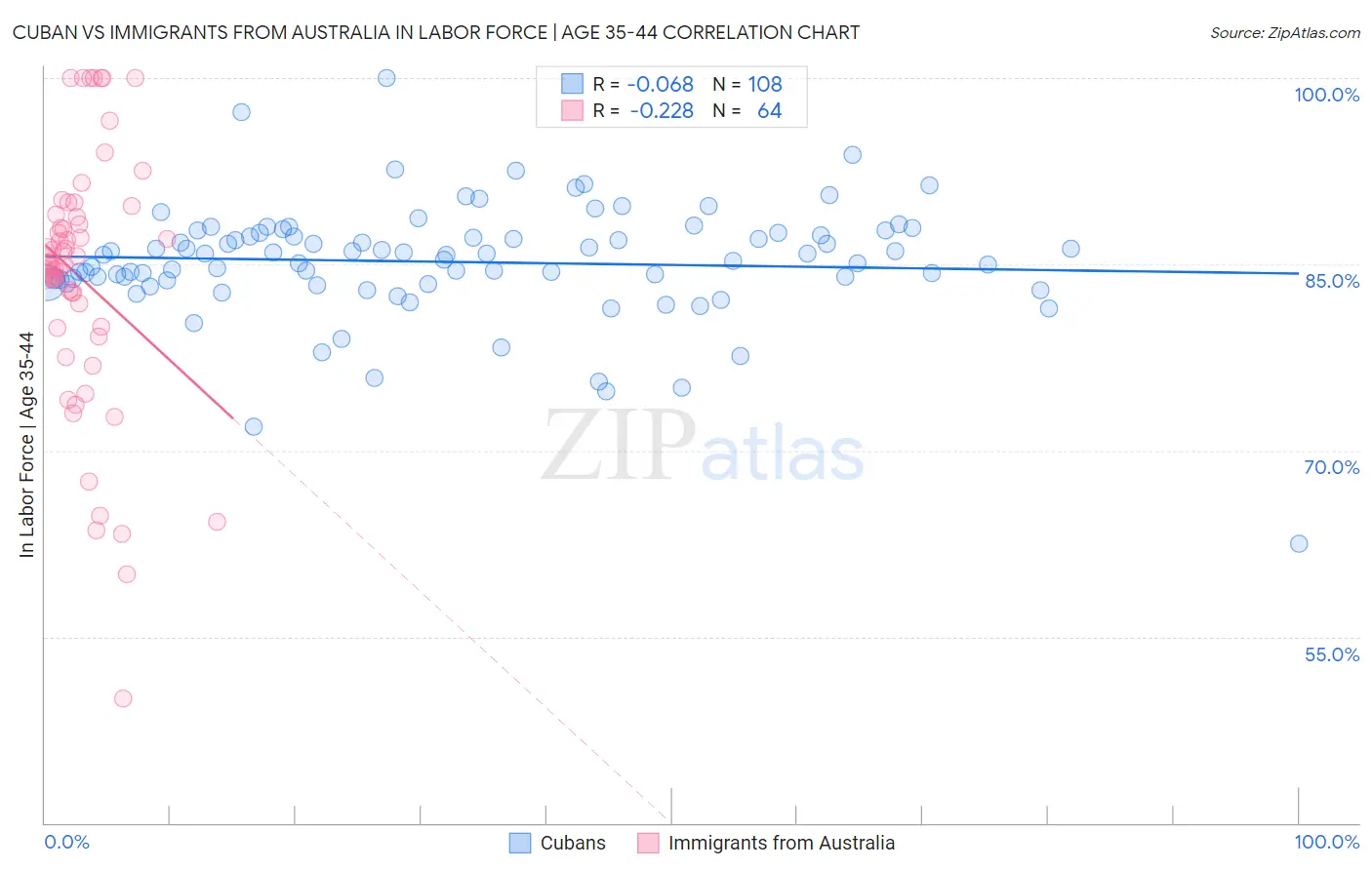 Cuban vs Immigrants from Australia In Labor Force | Age 35-44