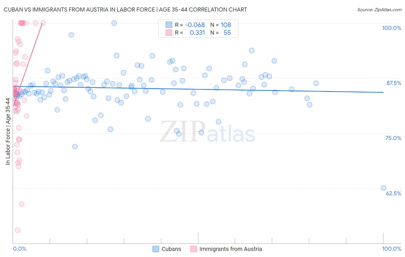 Cuban vs Immigrants from Austria In Labor Force | Age 35-44