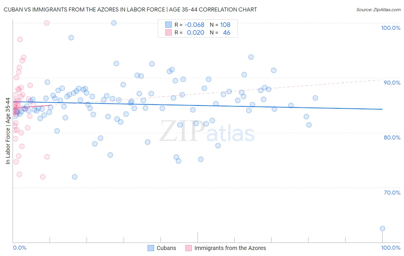 Cuban vs Immigrants from the Azores In Labor Force | Age 35-44
