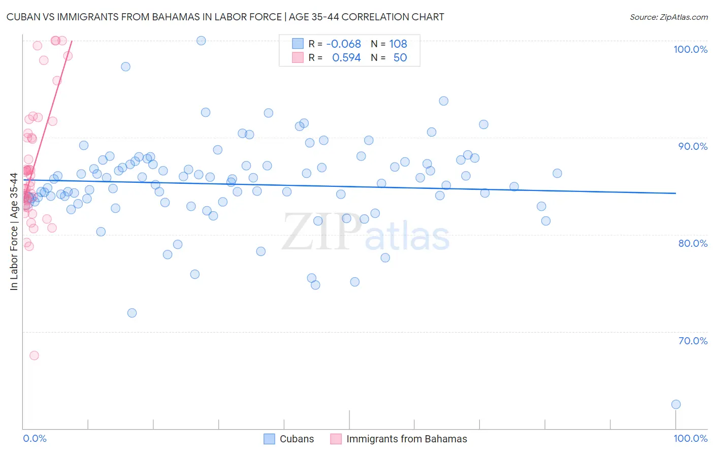Cuban vs Immigrants from Bahamas In Labor Force | Age 35-44