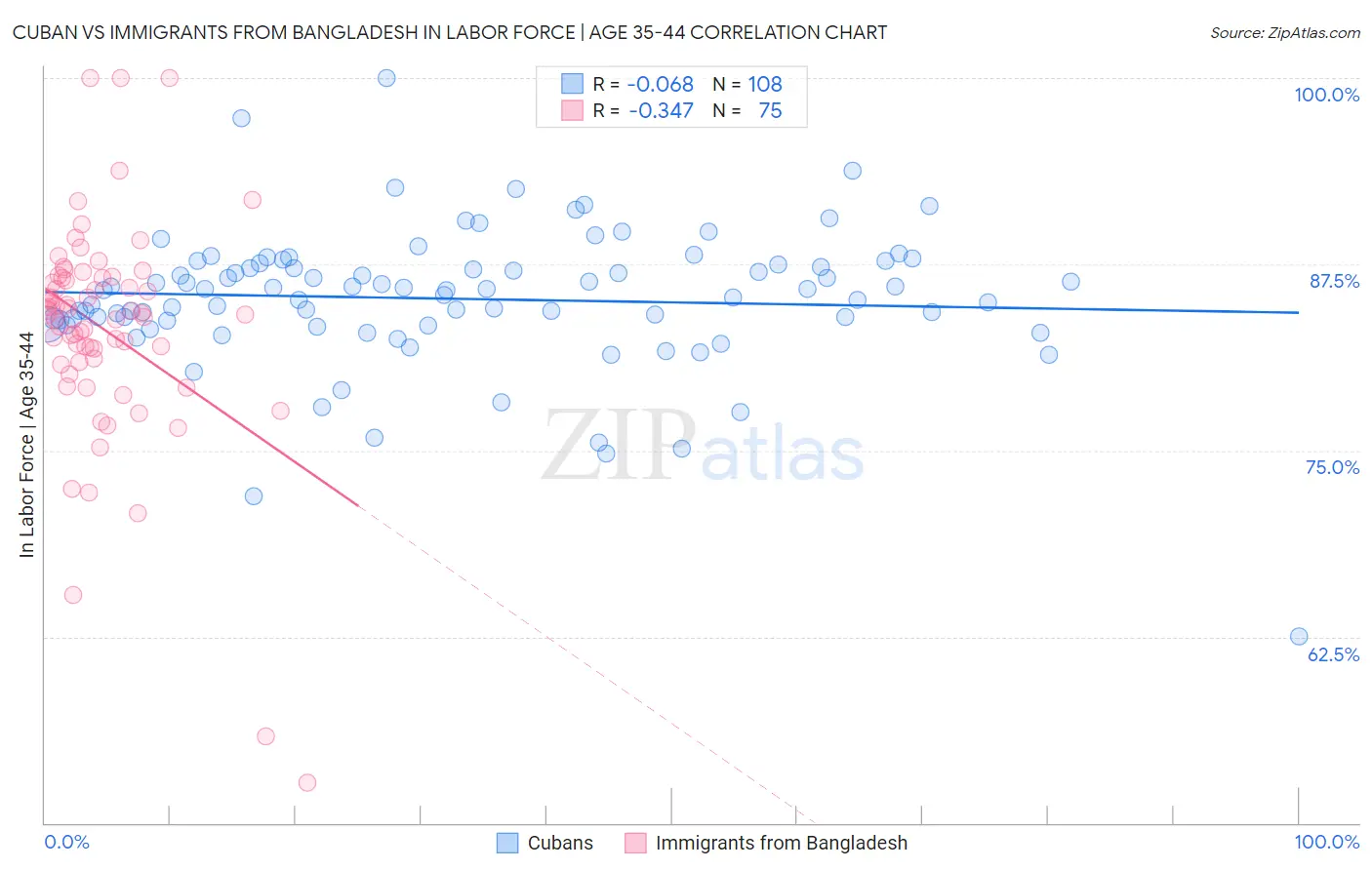 Cuban vs Immigrants from Bangladesh In Labor Force | Age 35-44