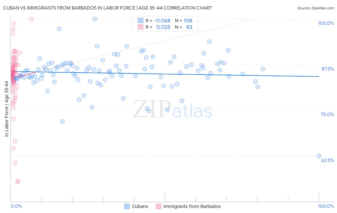Cuban vs Immigrants from Barbados In Labor Force | Age 35-44
